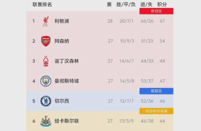 4-1打爆副班长！曼联3轮不败：只差第4名1分 31岁队长2射1传造3球